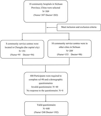 Evaluation of the mental health status of community frontline medical workers after the normalized management of COVID-19 in Sichuan, China